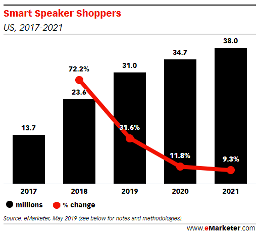 acquisti effettuati tramite smart speaker