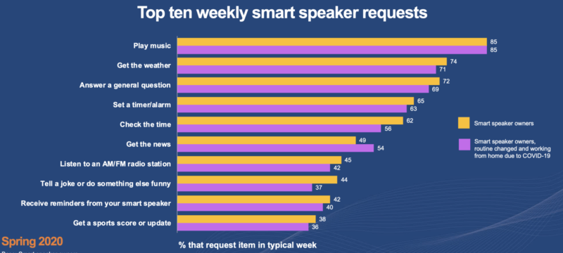 le 10 frasi della settimana più richieste agli smart speaker
