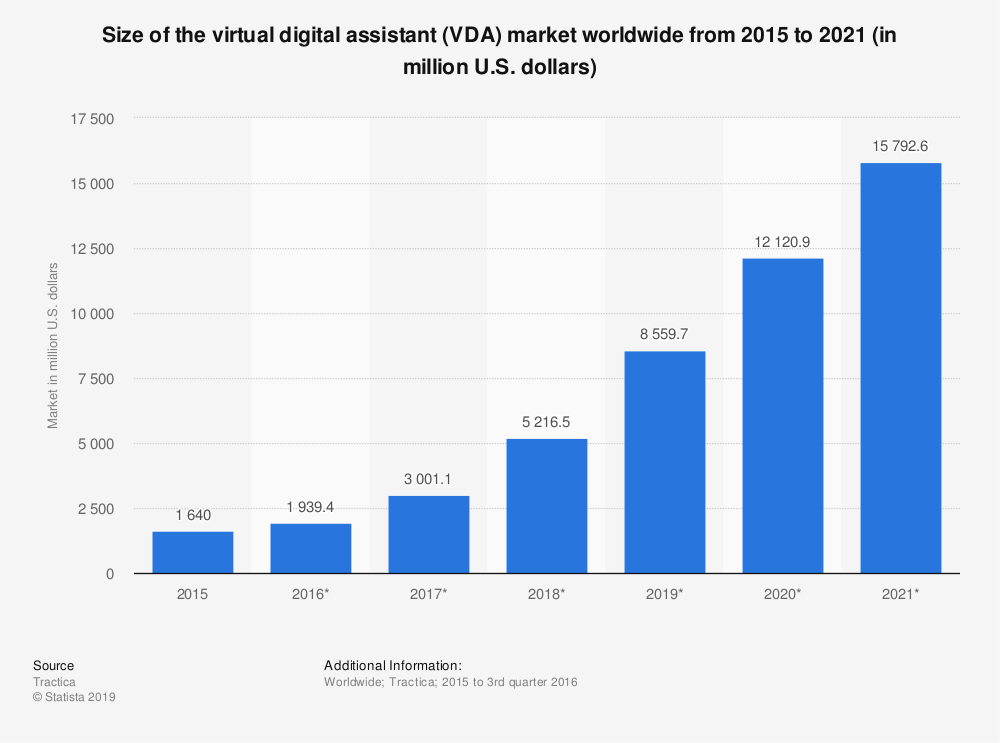 Crescita del mercato degli assistenti digitali dal 2015 al 2021 – Statista