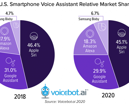 quote di mercato dei voice assistant