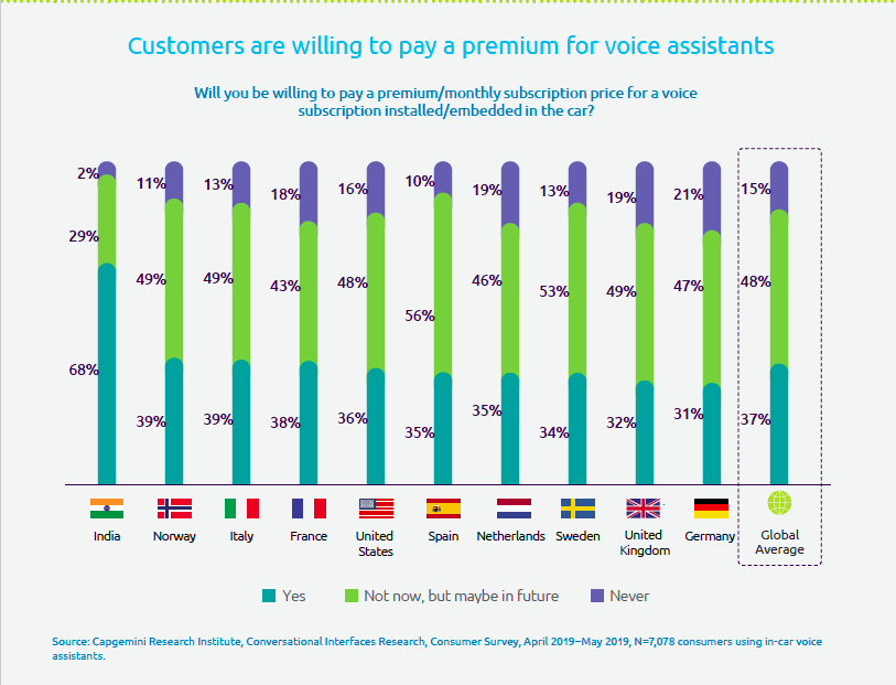 la propensione dei consumatori verso un voice assistant premium